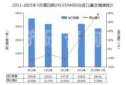 2011-2015年7月蛋白胨(HS35040010)進(jìn)口量及增速統(tǒng)計(jì)